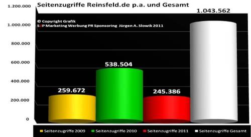 Webportal Reinsfeld.de knackt die Grenze von 1 Million Seitenzugriffen seit dem Start am 3.Juni 2009