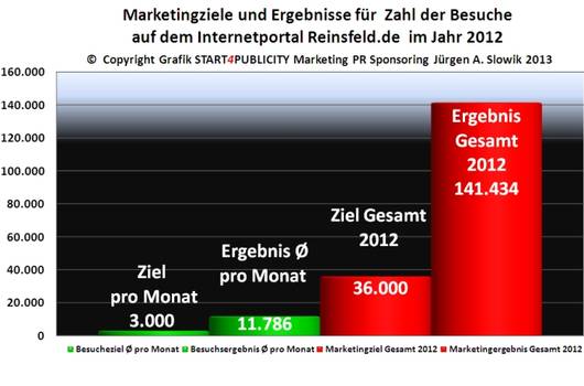 Copyright Grafik S4P Marketing PR Sponsoring Juergen A. Slowik 2013