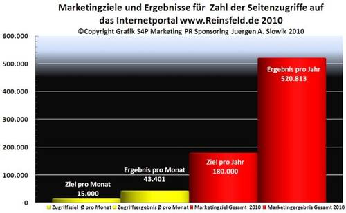 Copyright Grafik Ã¼ber 500.000 Seitenzugriffe auf Reinsfeld.de im Jahr 2010 by S4P Marketing PR Sponsoring JÃ¼rgen A. Slowik 2010